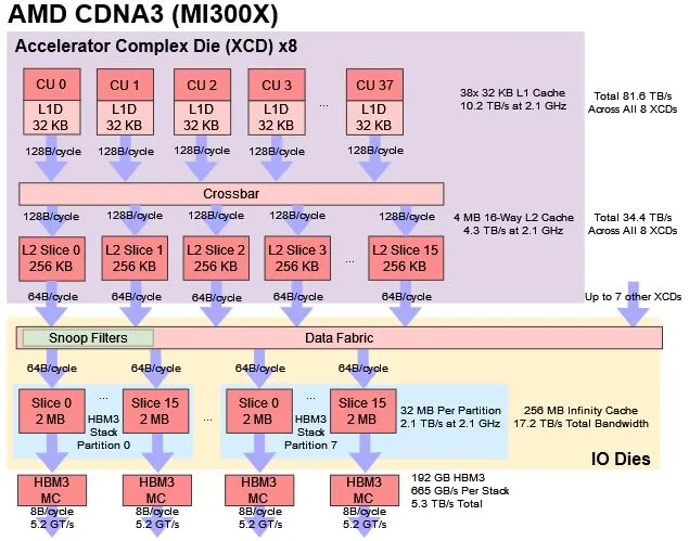 Src - https://chipsandcheese.com/p/amds-cdna-3-compute-architecture