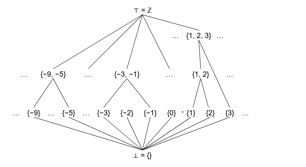 Complete lattice for tracking variable value