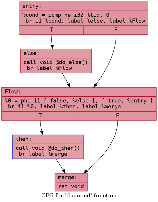 Diamond CFG after structurization: linearized with Flow block between else and then