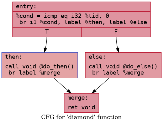 Diamond CFG: entry branches to True and False paths, both merge
