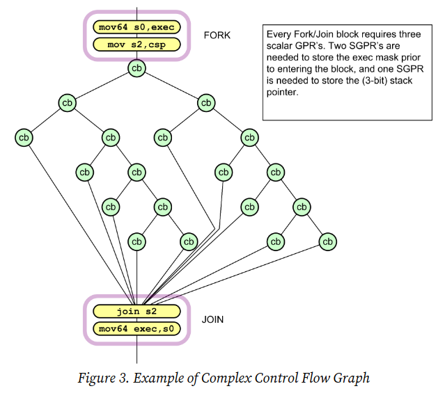 FORK/JOIN control flow example from CDNA-3 ISA manual